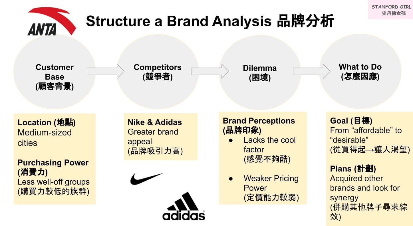 Structure a brand analysis ANTA vs Nike and adidas