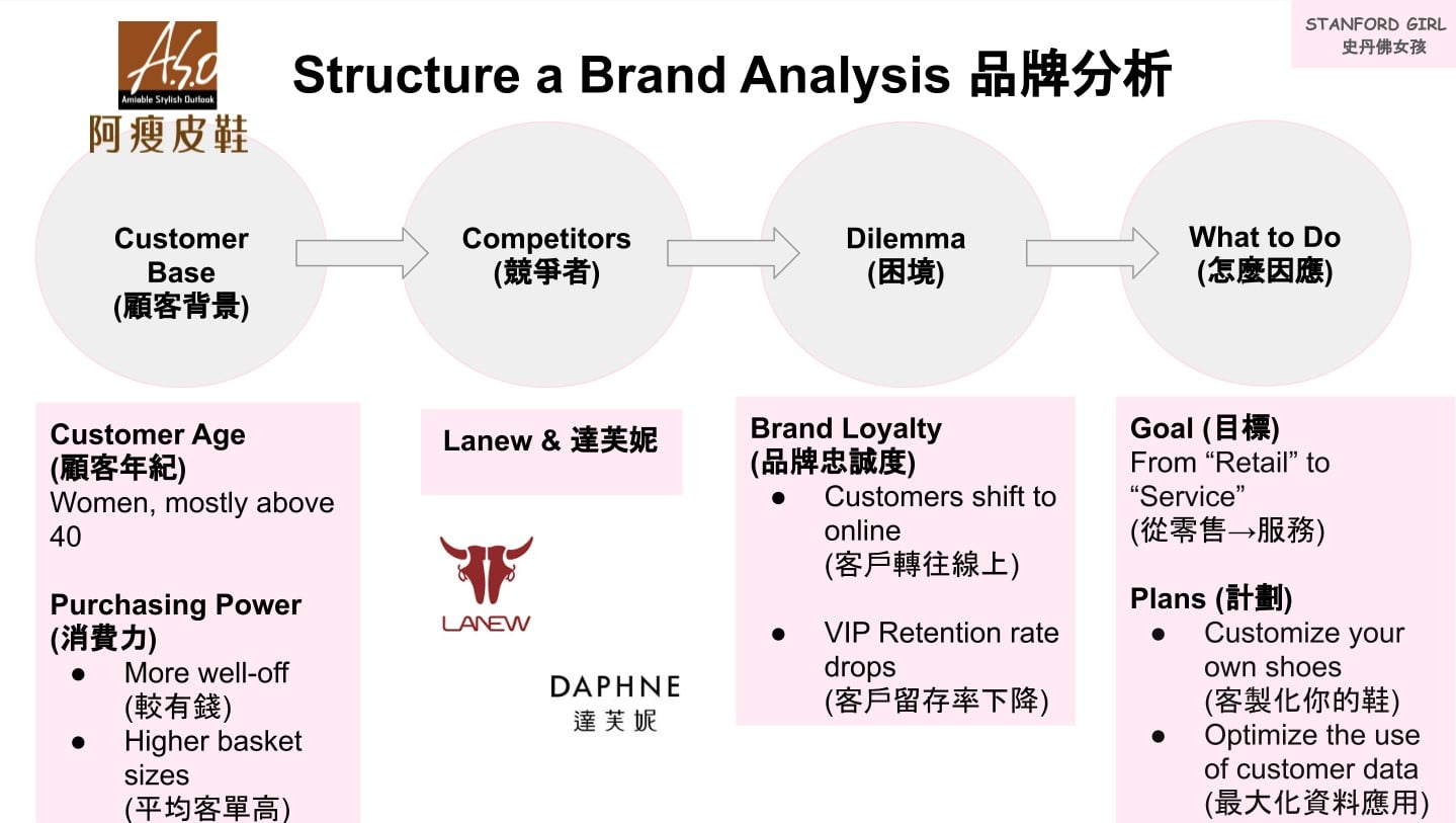 Structure a brand analysis ASO vs Lanew and Daphne