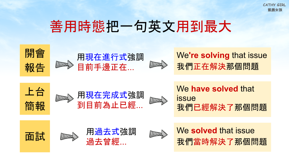 善用不同時態 把英文用到最大