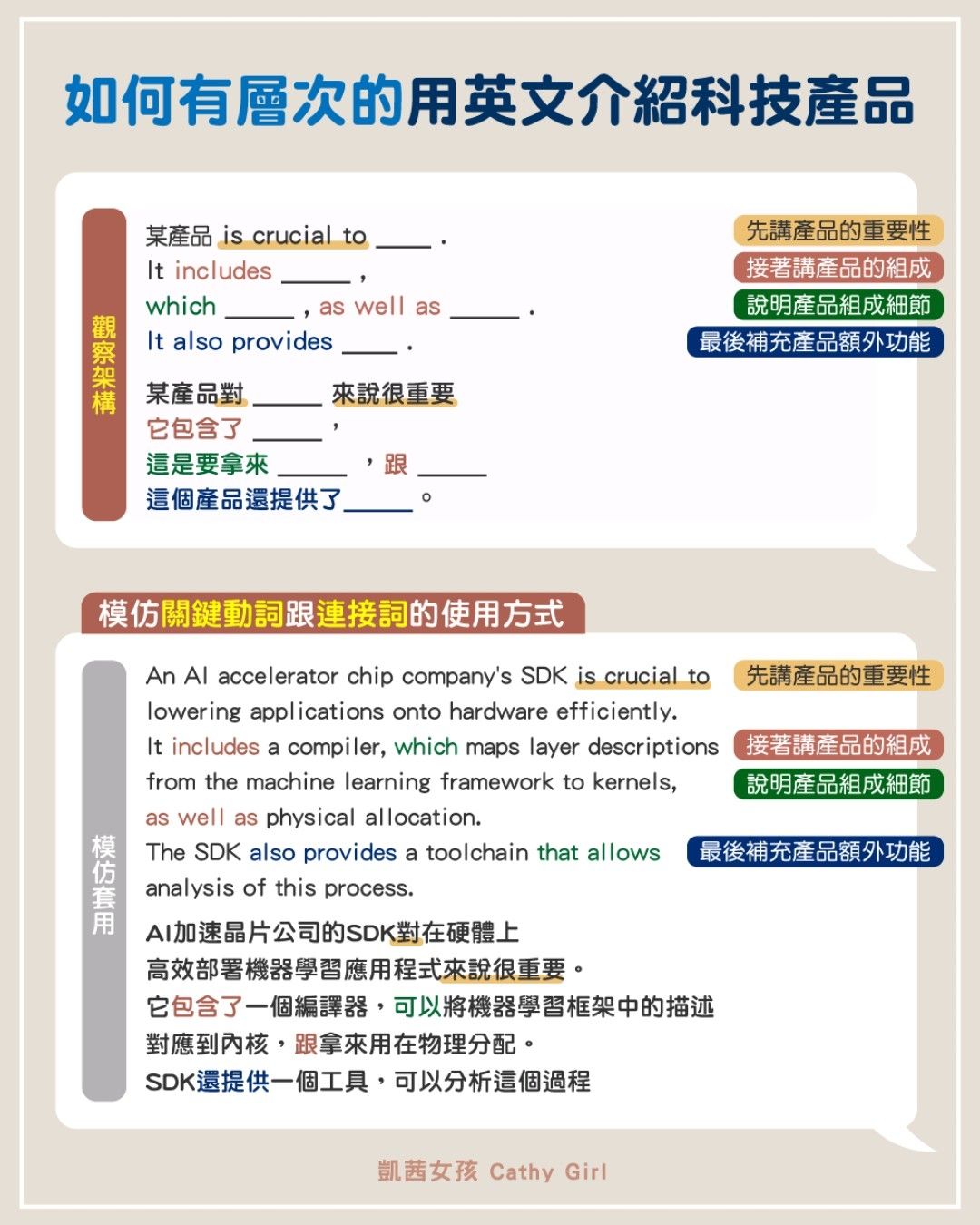 有層次的用英文介紹科技產品