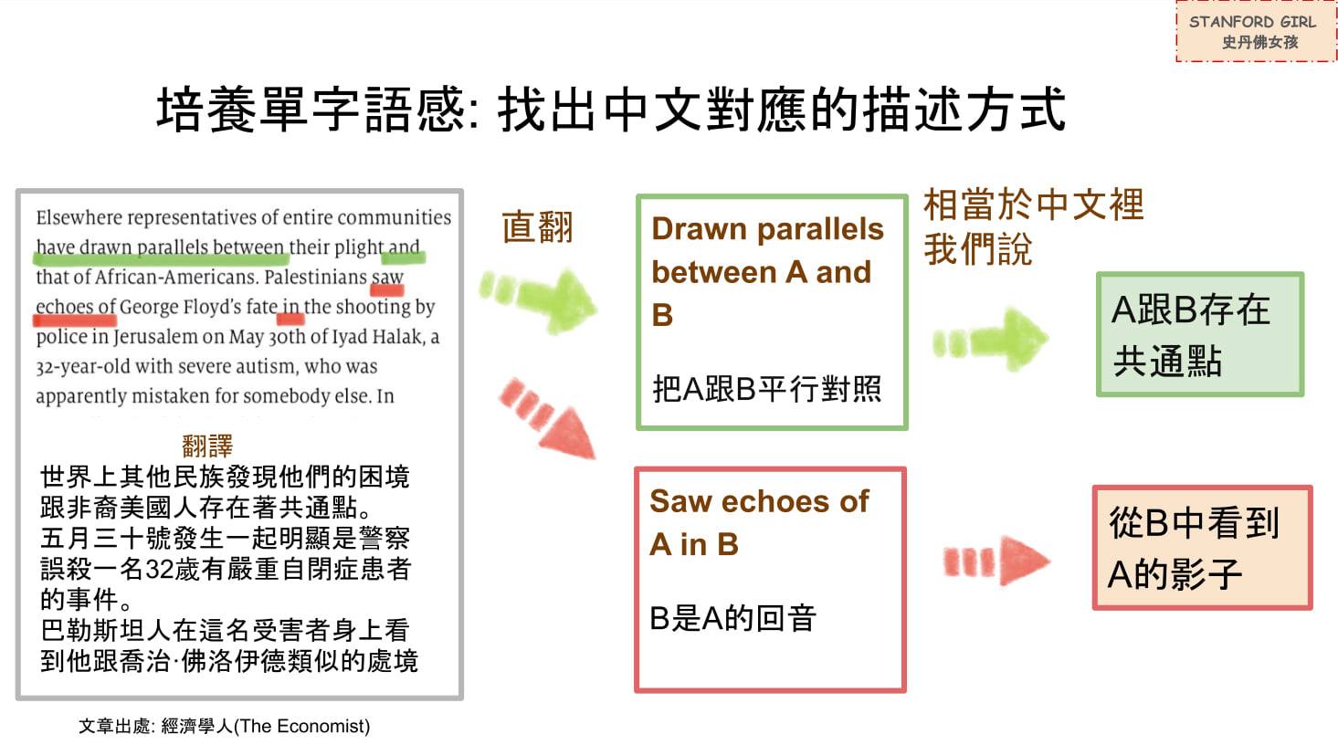 培養對英文單字的語感