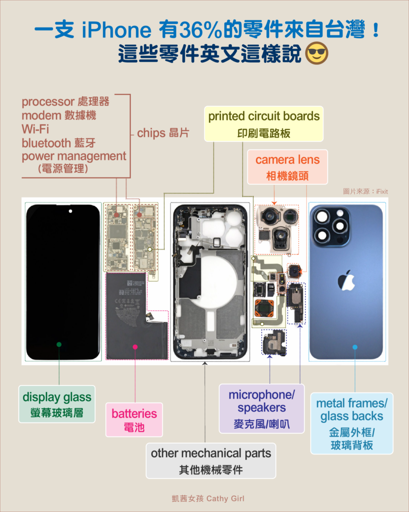 一隻iPhone有36%的材料來自台灣?! 這些零件英文這樣說
